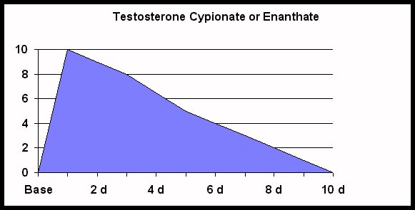 pharmacokinetics of testosterone cypionate